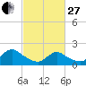 Tide chart for Parker Run, upper end, Little Egg Harbor, New Jersey on 2023/02/27