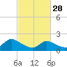Tide chart for Parker Run, upper end, Little Egg Harbor, New Jersey on 2023/02/28