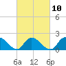 Tide chart for Parker Run, upper end, Little Egg Harbor, New Jersey on 2023/03/10