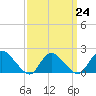 Tide chart for Parker Run, upper end, Little Egg Harbor, New Jersey on 2023/03/24