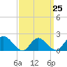 Tide chart for Parker Run, upper end, Little Egg Harbor, New Jersey on 2023/03/25