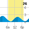 Tide chart for Parker Run, upper end, Little Egg Harbor, New Jersey on 2023/03/26