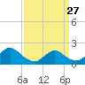Tide chart for Parker Run, upper end, Little Egg Harbor, New Jersey on 2023/03/27