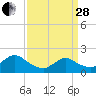 Tide chart for Parker Run, upper end, Little Egg Harbor, New Jersey on 2023/03/28