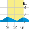 Tide chart for Parker Run, upper end, Little Egg Harbor, New Jersey on 2023/03/31