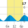 Tide chart for Parker Run, upper end, Little Egg Harbor, New Jersey on 2023/04/17