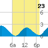 Tide chart for Parker Run, upper end, Little Egg Harbor, New Jersey on 2023/04/23