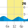 Tide chart for Parker Run, upper end, Little Egg Harbor, New Jersey on 2023/04/26