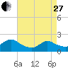 Tide chart for Parker Run, upper end, Little Egg Harbor, New Jersey on 2023/04/27