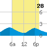 Tide chart for Parker Run, upper end, Little Egg Harbor, New Jersey on 2023/04/28