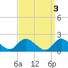 Tide chart for Parker Run, upper end, Little Egg Harbor, New Jersey on 2023/04/3