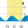 Tide chart for Parker Run, upper end, Little Egg Harbor, New Jersey on 2023/04/5
