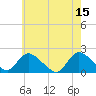 Tide chart for Parker Run, upper end, Little Egg Harbor, New Jersey on 2023/05/15