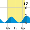 Tide chart for Parker Run, upper end, Little Egg Harbor, New Jersey on 2023/05/17