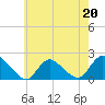 Tide chart for Parker Run, upper end, Little Egg Harbor, New Jersey on 2023/05/20
