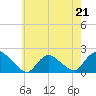 Tide chart for Parker Run, upper end, Little Egg Harbor, New Jersey on 2023/05/21