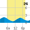 Tide chart for Parker Run, upper end, Little Egg Harbor, New Jersey on 2023/05/26