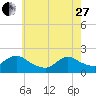 Tide chart for Parker Run, upper end, Little Egg Harbor, New Jersey on 2023/05/27
