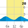 Tide chart for Parker Run, upper end, Little Egg Harbor, New Jersey on 2023/05/28