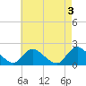 Tide chart for Parker Run, upper end, Little Egg Harbor, New Jersey on 2023/05/3