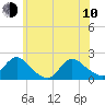 Tide chart for Parker Run, upper end, Little Egg Harbor, New Jersey on 2023/06/10