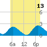 Tide chart for Parker Run, upper end, Little Egg Harbor, New Jersey on 2023/06/13