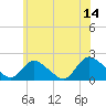 Tide chart for Parker Run, upper end, Little Egg Harbor, New Jersey on 2023/06/14