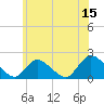 Tide chart for Parker Run, upper end, Little Egg Harbor, New Jersey on 2023/06/15