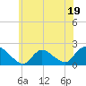 Tide chart for Parker Run, upper end, Little Egg Harbor, New Jersey on 2023/06/19