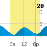 Tide chart for Parker Run, upper end, Little Egg Harbor, New Jersey on 2023/06/20