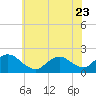 Tide chart for Parker Run, upper end, Little Egg Harbor, New Jersey on 2023/06/23