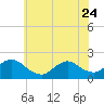 Tide chart for Parker Run, upper end, Little Egg Harbor, New Jersey on 2023/06/24