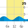 Tide chart for Parker Run, upper end, Little Egg Harbor, New Jersey on 2023/06/25