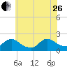 Tide chart for Parker Run, upper end, Little Egg Harbor, New Jersey on 2023/06/26