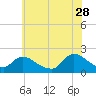 Tide chart for Parker Run, upper end, Little Egg Harbor, New Jersey on 2023/06/28