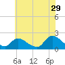 Tide chart for Parker Run, upper end, Little Egg Harbor, New Jersey on 2023/06/29