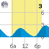 Tide chart for Parker Run, upper end, Little Egg Harbor, New Jersey on 2023/06/3