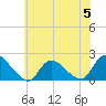 Tide chart for Parker Run, upper end, Little Egg Harbor, New Jersey on 2023/06/5