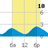Tide chart for Parker Run, upper end, Little Egg Harbor, New Jersey on 2023/08/10