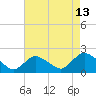 Tide chart for Parker Run, upper end, Little Egg Harbor, New Jersey on 2023/08/13