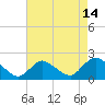 Tide chart for Parker Run, upper end, Little Egg Harbor, New Jersey on 2023/08/14