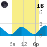 Tide chart for Parker Run, upper end, Little Egg Harbor, New Jersey on 2023/08/16