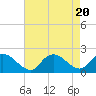 Tide chart for Parker Run, upper end, Little Egg Harbor, New Jersey on 2023/08/20