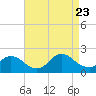 Tide chart for Parker Run, upper end, Little Egg Harbor, New Jersey on 2023/08/23