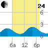 Tide chart for Parker Run, upper end, Little Egg Harbor, New Jersey on 2023/08/24