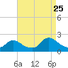 Tide chart for Parker Run, upper end, Little Egg Harbor, New Jersey on 2023/08/25