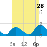 Tide chart for Parker Run, upper end, Little Egg Harbor, New Jersey on 2023/08/28