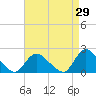 Tide chart for Parker Run, upper end, Little Egg Harbor, New Jersey on 2023/08/29