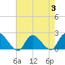 Tide chart for Parker Run, upper end, Little Egg Harbor, New Jersey on 2023/08/3