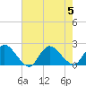 Tide chart for Parker Run, upper end, Little Egg Harbor, New Jersey on 2023/08/5
